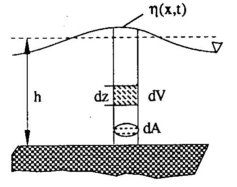 7: Column of water under investigation. | Download Scientific Diagram