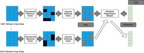 Experimental Procedure for Imputation of Missing Data | Download Scientific Diagram