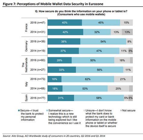 The rise of the mobile channel – Mobile wallet security - a report