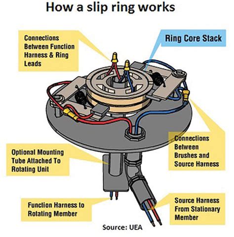 Trends in slip rings