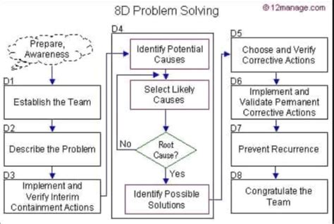 8D Methodology | Human Resource Management