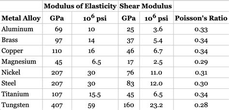 Solved Compute the elastic modulus for the following metal | Chegg.com