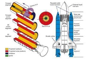 Solid Propellant Rockets » The Skypedia