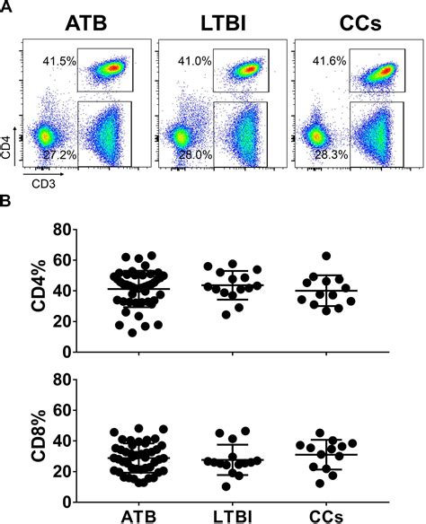 Frontiers | Decreased Expression of CD69 on T Cells in Tuberculosis Infection Resisters