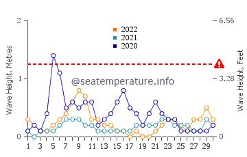 Amalfi Coast sea water temperature in June