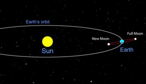 EarthSky | What is a full moon?