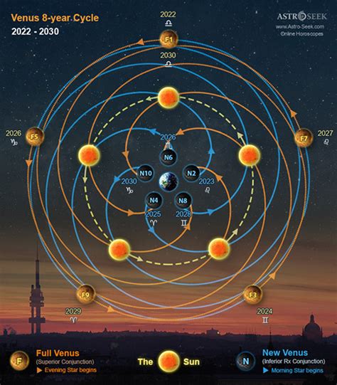 Rose of Venus 2024 (The 5 Petals) Venus Cycle, Astrology Calculator