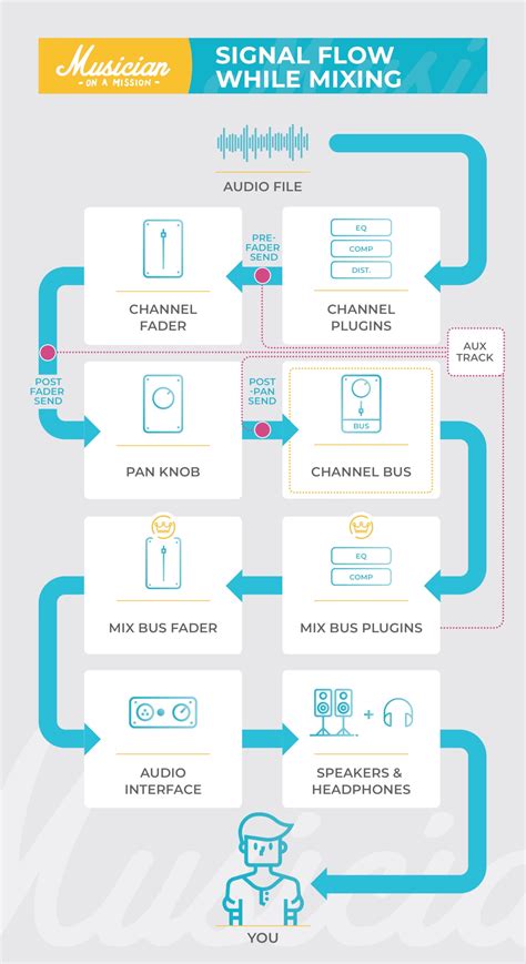 Audio Signal Flow: What It Is and How to Use It