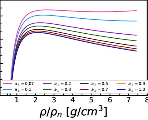 Mass-density relation for anisotropic quark star in where ρn = 2.4 × 10... | Download Scientific ...