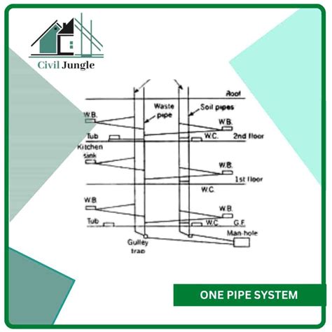 What Is Soil Vent Pipe | How Does Soil Stack Pipe Works | Soil Vent Pipe Material | Types of ...