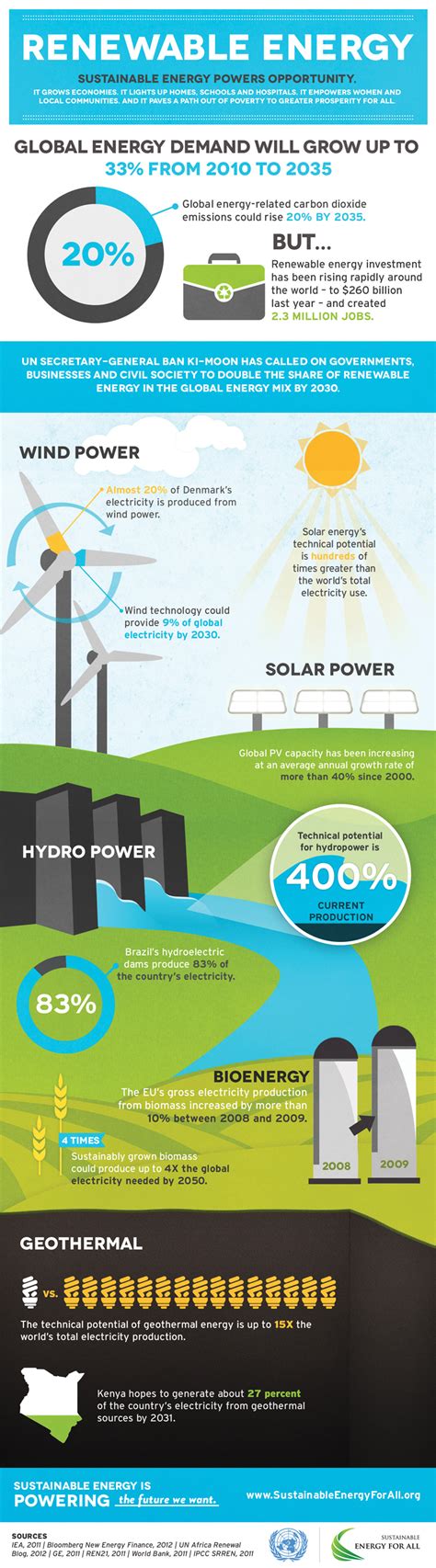 Sustainable Energy For All: Renewable Energy Infographic
