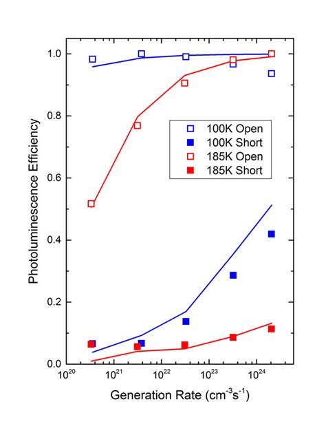 Radiative efficiency vs. the rate of electron-hole pair generation ...