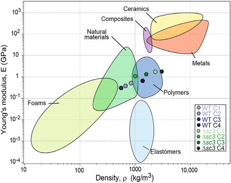 Young Modulus Density Chart