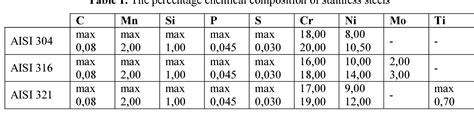 Table 1 from Corrosion resistance of the AISI 304, 316 and 321 ...