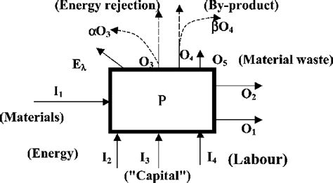 Definition of extended exergy accounting: exergy diagrams of a generic... | Download Scientific ...