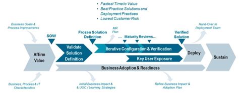 Combining tools and services for evolving automotive design flows