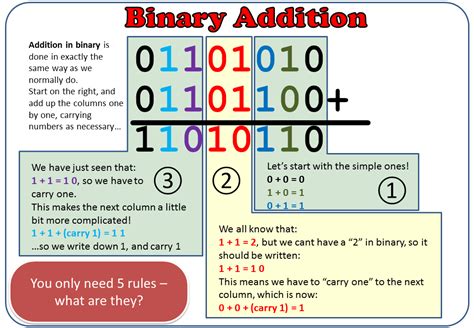 Binary Log...: Binary Addition poster