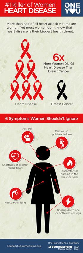 Symptoms of heart disease in women | Heart | UT Southwestern Medical Center