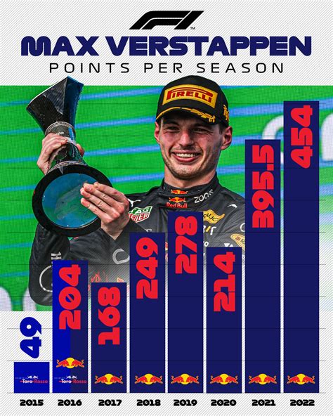 Formula 1 | Max Verstappen Points Per Season : r/formula1