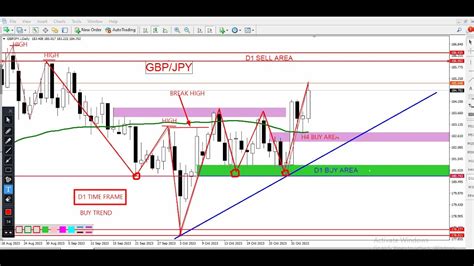 GBP JPY Forecast & GBP JPY Technical Analysis today november 6 , 2023 ...