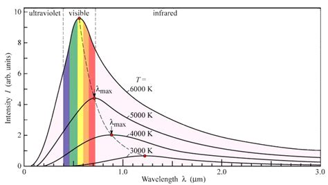 Wien's displacement law | Space Wiki | FANDOM powered by Wikia