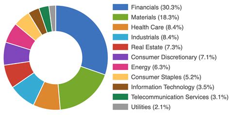 ASX 200 List of Companies - Directory