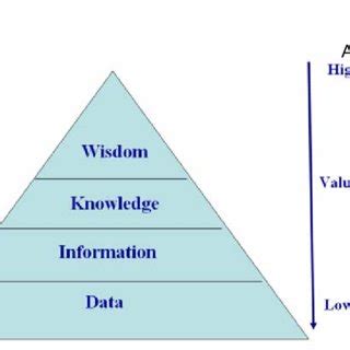 The DIKW pyramid model. | Download Scientific Diagram