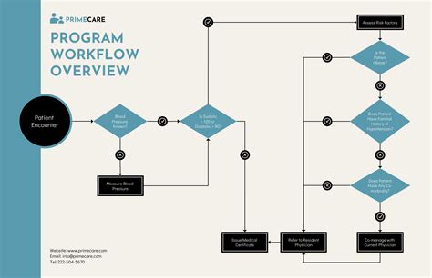 Healthcare Workflow Diagram