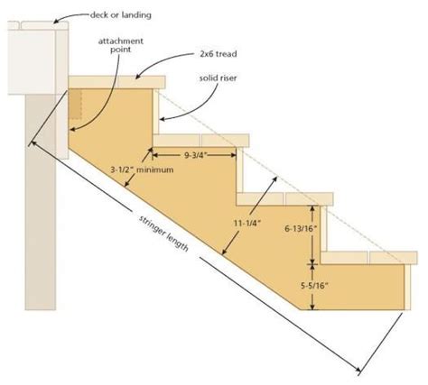 How to measure for and cut custom exterior stair stringers | Canadian ...