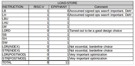 Analyzing the RISC-V Instruction Set Architecture – AI