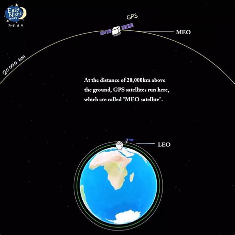 Basic Knowledge of Satellite Orbit