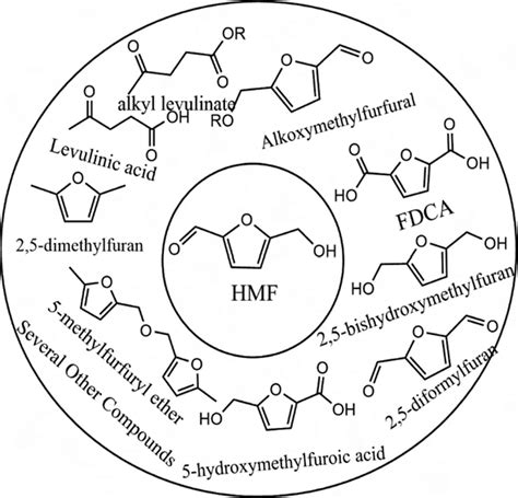 3 Applications of 5-hydroxymethylfurfural (HMF). | Download Scientific Diagram