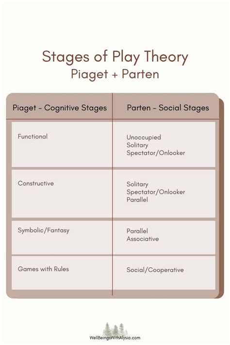 Stages of Play: The Play Theories of Parten and Piaget in 2022 | Stages ...