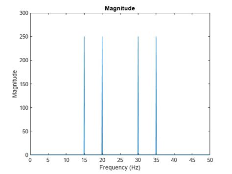 Fourier Transforms