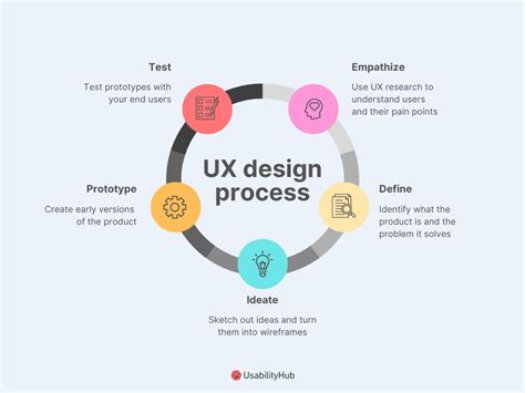 What is user experience (UX) design? | UsabilityHub