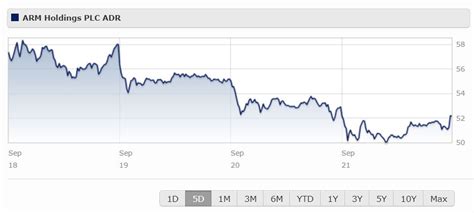 Arm Near IPO Price After Dramatic Debut | Morningstar