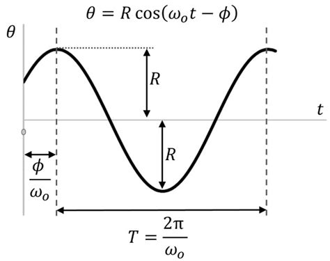 The Simple Pendulum - Ximera