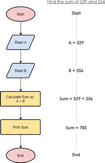 SIMBOL FLOWCHART : Pengertian, Jenis, Fungsi dan Contohnya | Salamadian