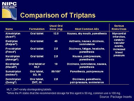 Comparison of Triptans & their potential side effects | Migraine headaches, Migraines remedies ...