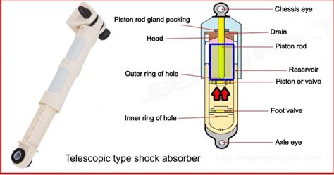 Types of Shock Absorber - Engineering Learner