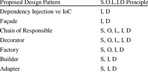 Mapping of Proposed design patterns and S.O.L.I.D principle | Download ...