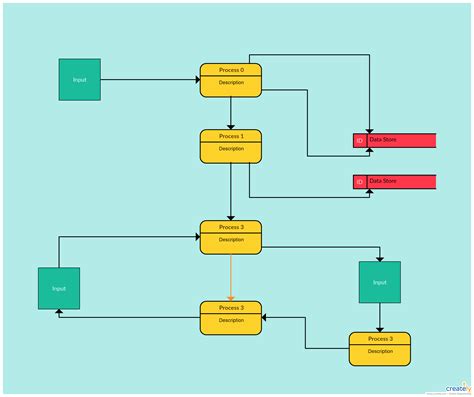 Plantilla de diagrama de flujo de datos - Los DFD (Diagramas de Flujo de Datos) se utilizan para ...