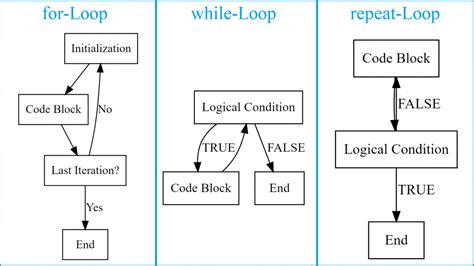 Loops in R (Examples) | How to Write, Run & Use a Loop in RStudio