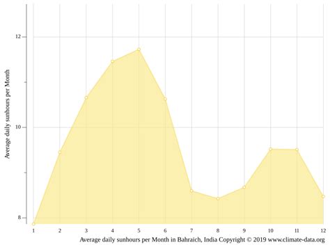 Bahraich climate: Weather Bahraich & temperature by month