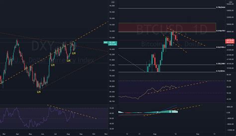 BTC VS US DOLLAR for TVC:DXY by muss3rwilliam — TradingView