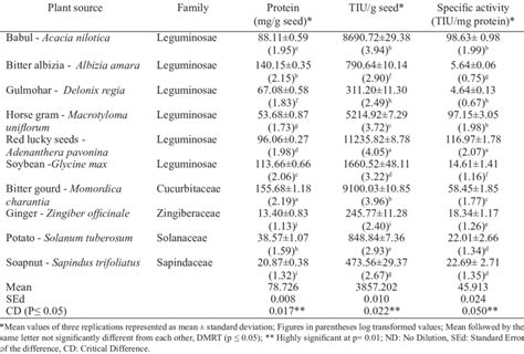 Trypsin inhibitory units and protein content in the evaluated plant sources | Download ...