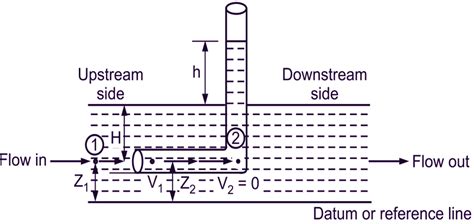 What is Pitot Tube? Working Principle, Construction & Applications ...