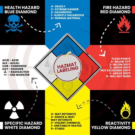 Hotzone Solutions Group sur LinkedIn : HAZMAT Diamonds Labeling Explained!