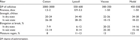 Comparison of properties of Lyocell, modal, and cotton fibers. 5 ...