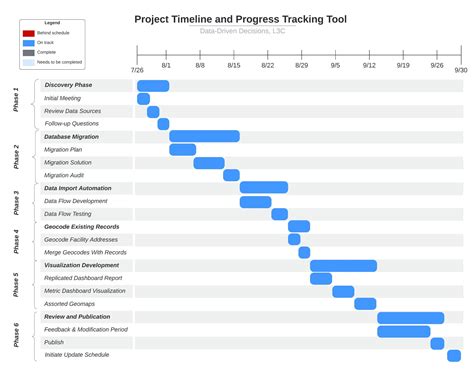 gantt-chart-with-progress-bar – Data Driven Decisions, L3C